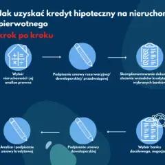 Zakup mieszkania od dewelopera na kredyt: 15 kluczowych kroków