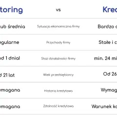 Kredyt a faktoring: kluczowe różnice w finansowaniu firmy