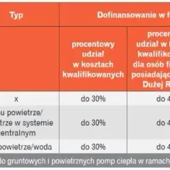 Kto nie dostanie dofinansowania do pompy ciepła? Sprawdź przyczyny.