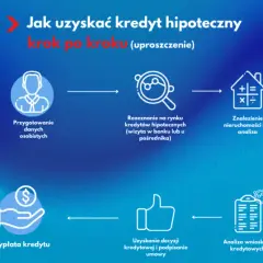Kredyt hipoteczny krok po kroku: Kompleksowy proces uzyskania