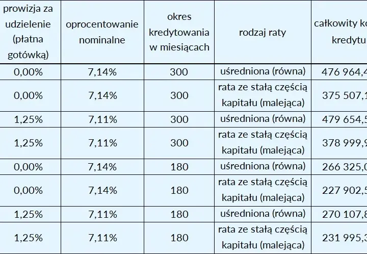 RRSO kredytu hipotecznego: Co wpływa na całkowity koszt?