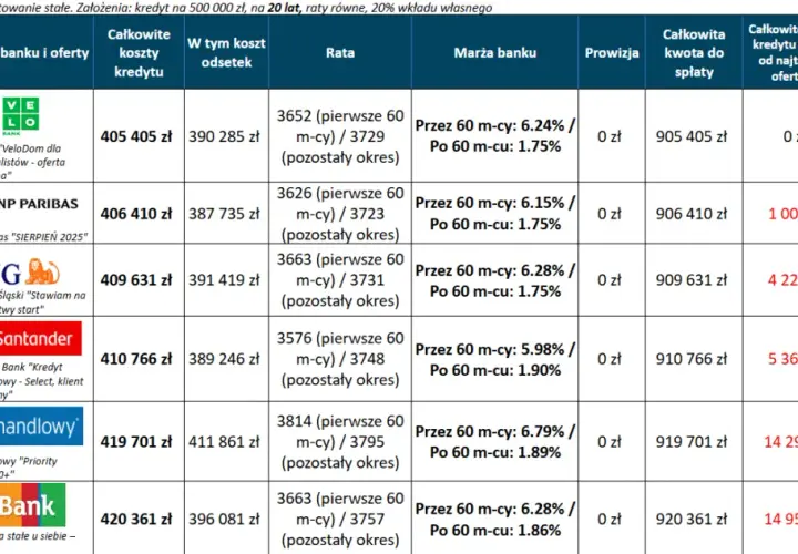 Kredyt hipoteczny w Citi Handlowy: Warunki i koszty w 2025