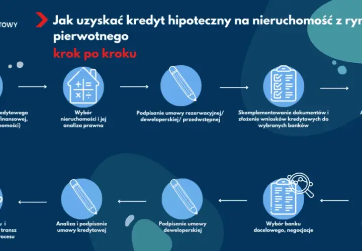 Zakup mieszkania od dewelopera na kredyt: 15 kluczowych kroków