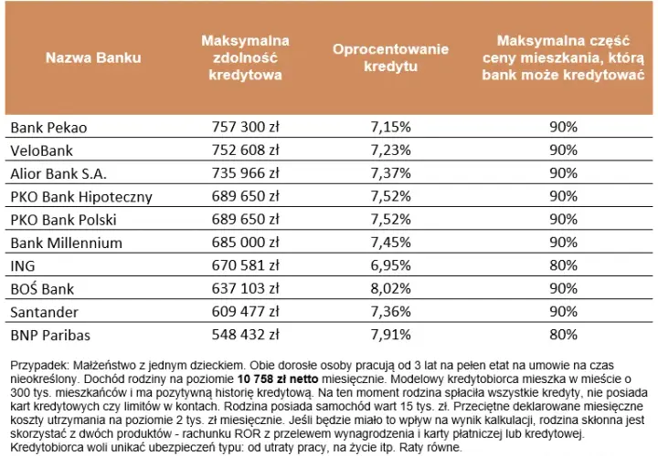 Kredyt 2%: Jak zwiększyć zdolność kredytową na nowe mieszkanie