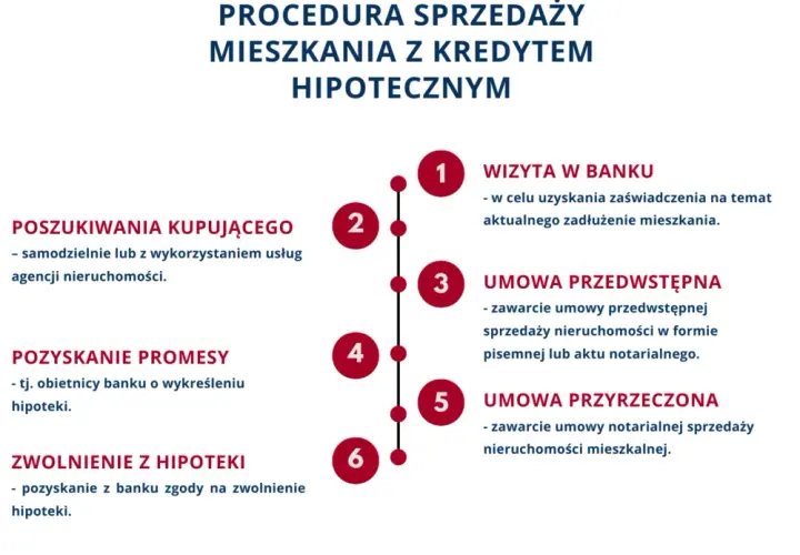 Sprzedaż mieszkania z kredytem: Proces krok po kroku