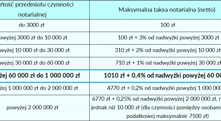Koszty notarialne od darowizny domu: ile zapłacisz za akt?