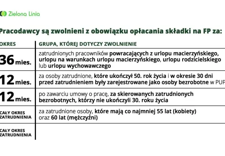 Kto nie płaci funduszu pracy? Sprawdź, czy jesteś zwolniony