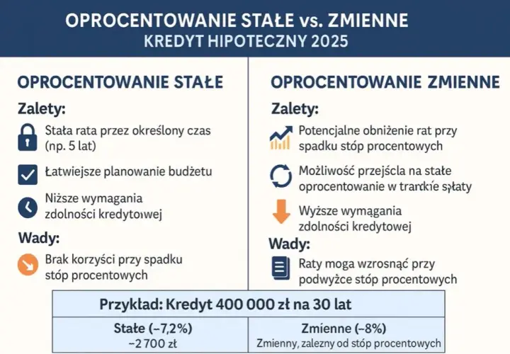 Kredyt hipoteczny ze stałym oprocentowaniem czy zmiennym - co wybrać?