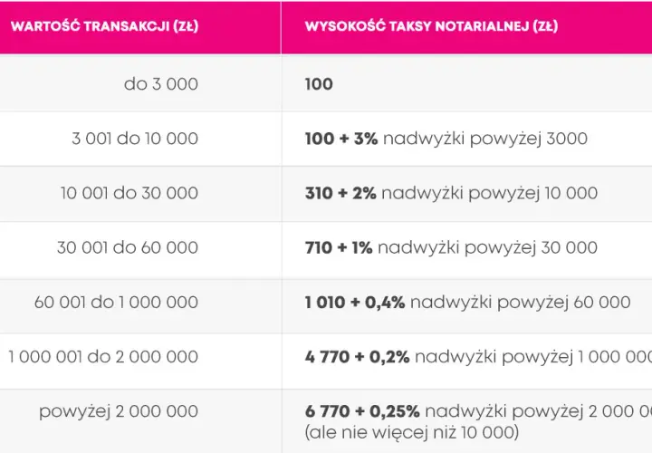 Koszty notarialne przy zakupie domu - ile musisz zapłacić?
