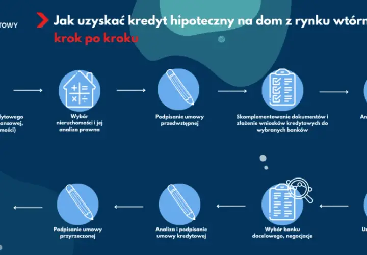 Kupno domu z kredytem hipotecznym: jak przejść przez proces