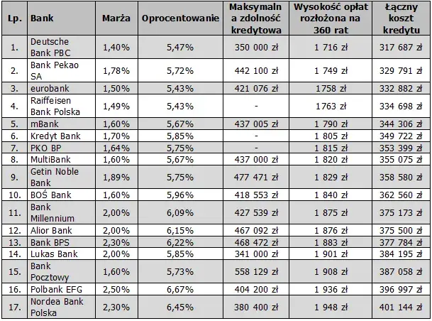 Marże kredytów hipotecznych: trendy i oferty banków w Polsce