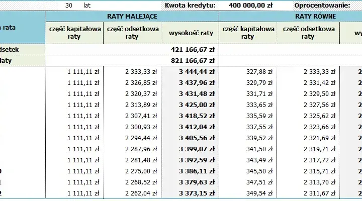 Długi okres kredytowania: konsekwencje i wpływ na finanse