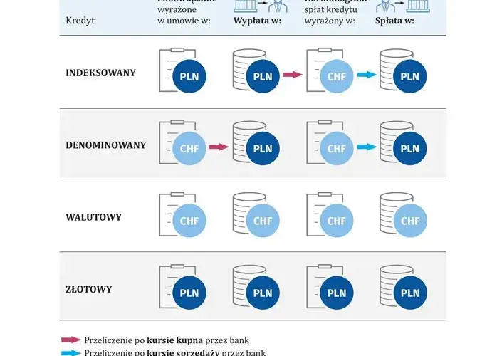 Kredyty w euro: które banki oferują i na jakich warunkach