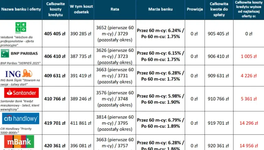 Kredyt hipoteczny w Citi Handlowy: Warunki i koszty w 2025