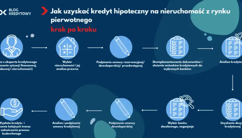 Zakup mieszkania od dewelopera na kredyt: 15 kluczowych kroków