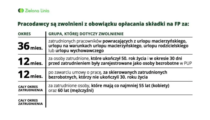 Kto nie płaci funduszu pracy? Sprawdź, czy jesteś zwolniony