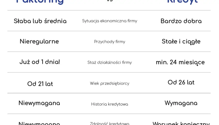 Kredyt a faktoring: kluczowe różnice w finansowaniu firmy