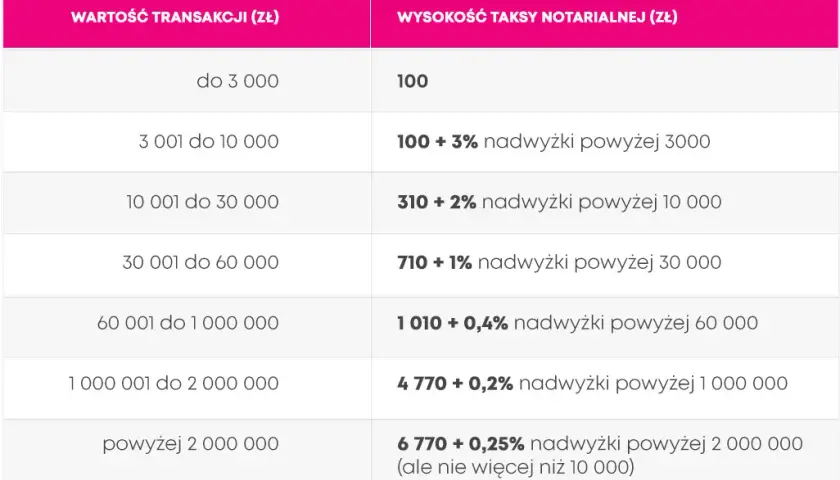 Opłaty notarialne przy zakupie mieszkania: co musisz wiedzieć