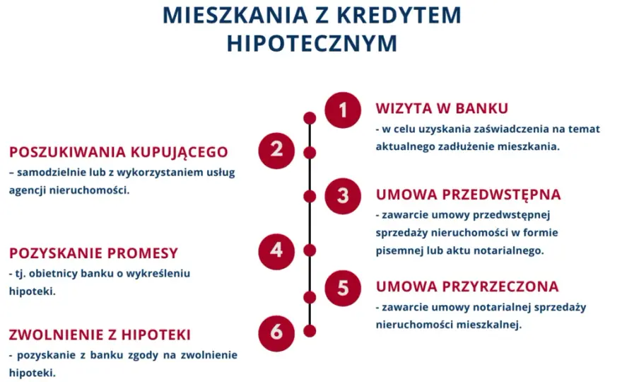 Sprzedaż mieszkania z kredytem: Proces krok po kroku