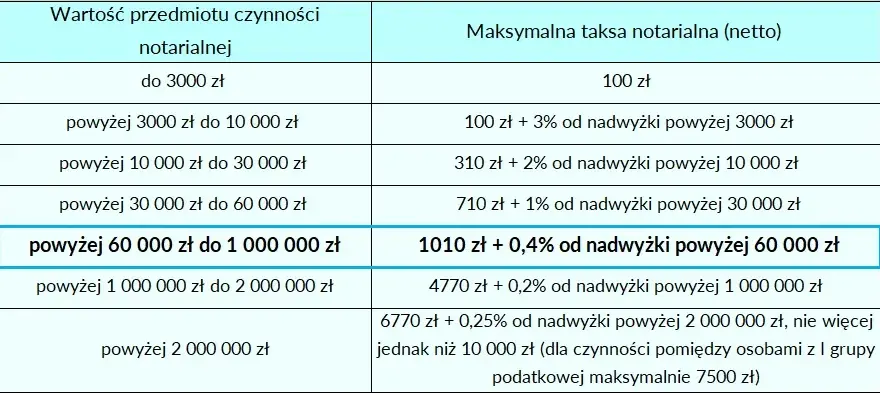 Koszty notarialne od darowizny domu: ile zapłacisz za akt?