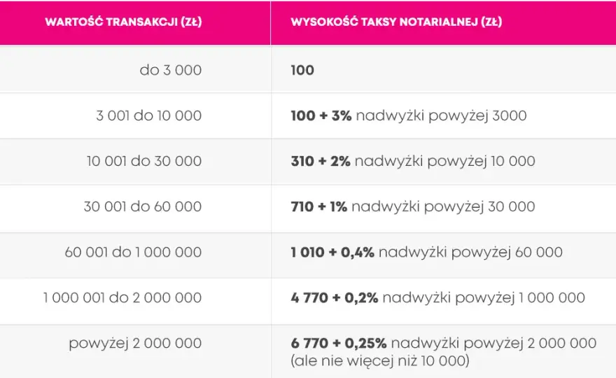Opłaty notarialne przy zakupie mieszkania: co musisz wiedzieć