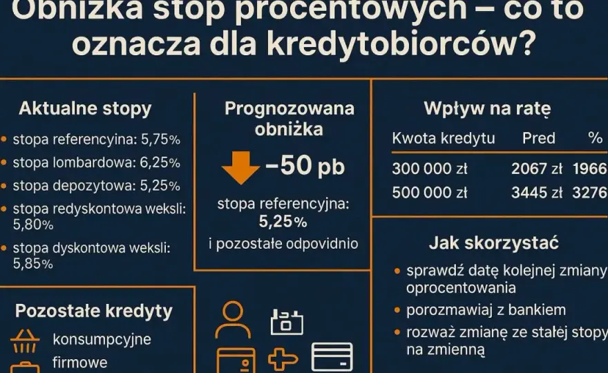 Kiedy oprocentowanie kredytów zacznie spadać i co to oznacza dla Ciebie?