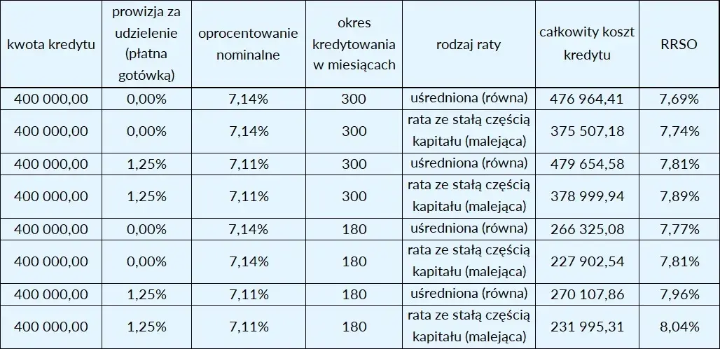 RRSO kredytu hipotecznego: Co wpływa na całkowity koszt?