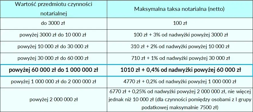 Koszty notarialne od darowizny domu: ile zapłacisz za akt?
