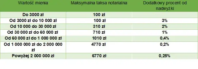 Ile kosztuje kopia notarialna? Cennik i opłaty w 2025 roku