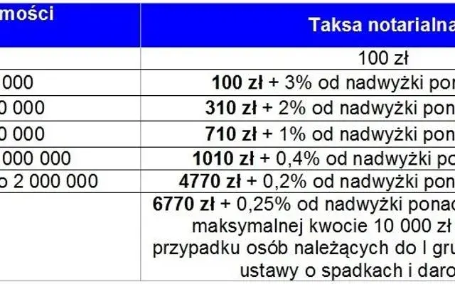 Koszty notarialne przy zakupie od dewelopera - prosty kalkulator