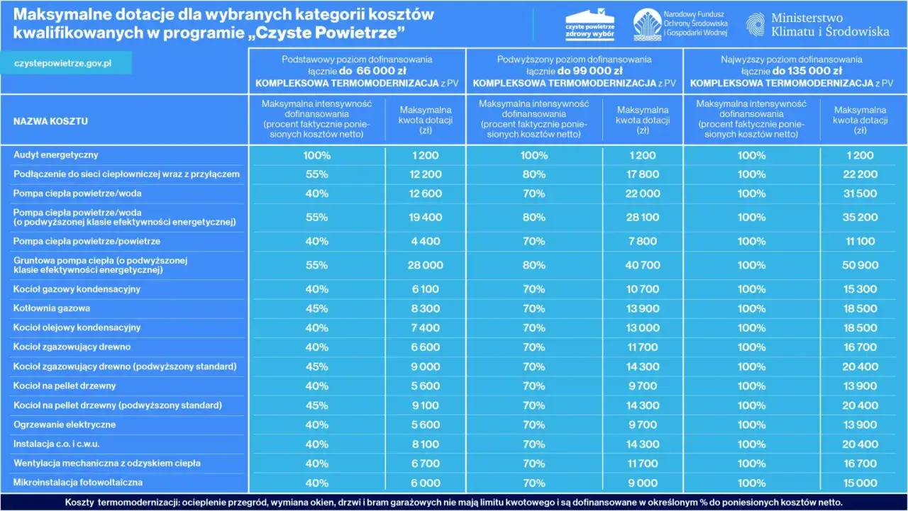 Zdjęcie Jak uzyskać dofinansowanie do ogrzewania gazowego i zaoszczędzić na kosztach
