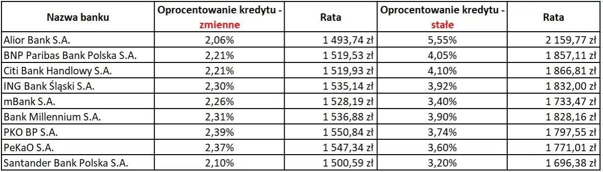 Zdjęcie Kredyt hipoteczny ze stałym oprocentowaniem czy zmiennym - co wybrać?