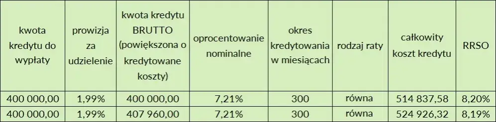 Zdjęcie RRSO kredytu hipotecznego: Co wpływa na całkowity koszt?