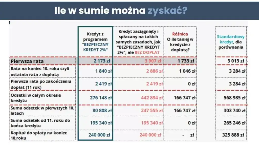 Zdjęcie Kredyt 2%: Jak zwiększyć zdolność kredytową na nowe mieszkanie