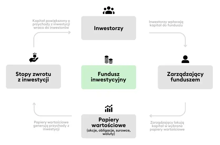 Zdjęcie Co to są fundusze inwestycyjne i jak mogą pomóc w pomnażaniu kapitału