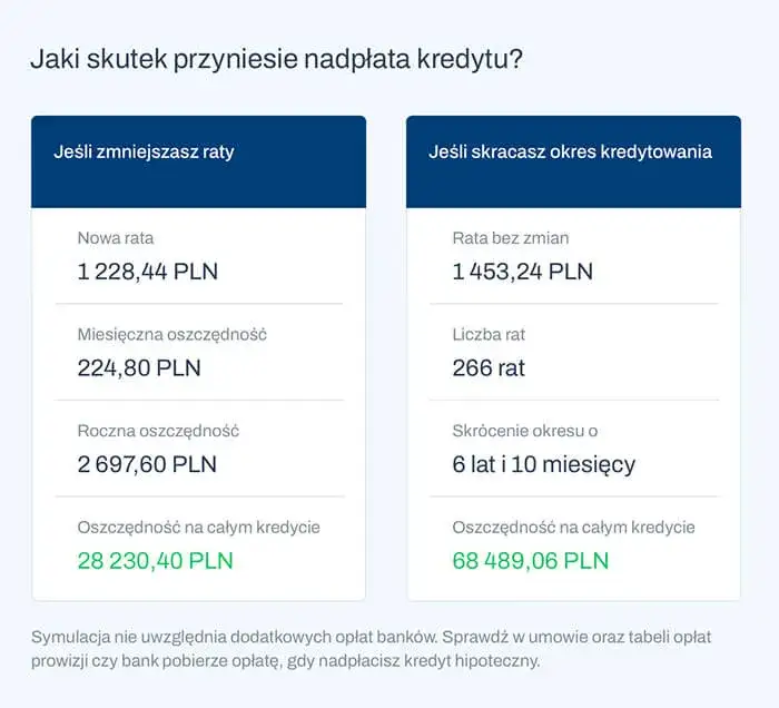Zdjęcie Nadpłata kredytu hipotecznego Santander: jak oszczędzić na spłacie