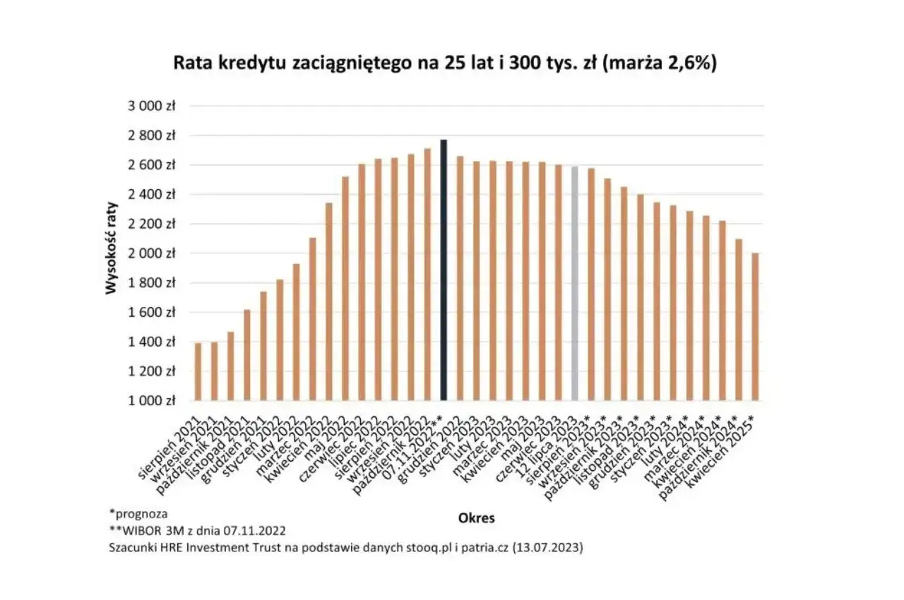 Zdjęcie WIBOR 3M - Aktualna stawka i jej wpływ na raty kredytów