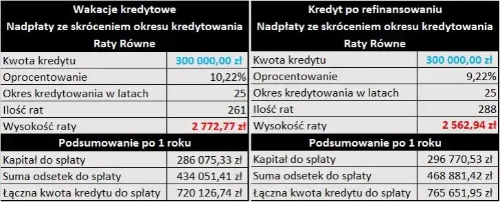 Zdjęcie Koszty refinansowania kredytu hipotecznego - czy to się opłaca?
